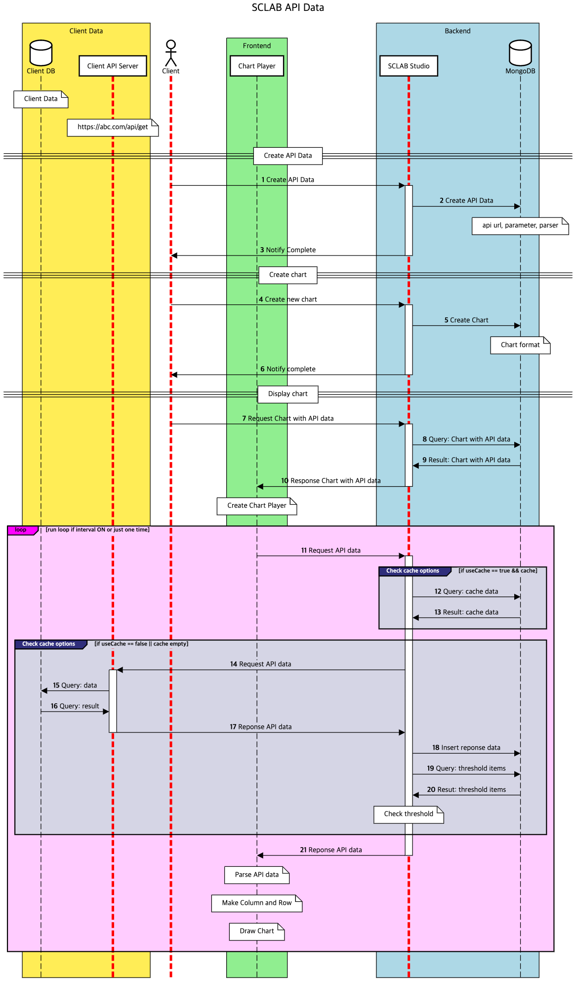 API Data flow