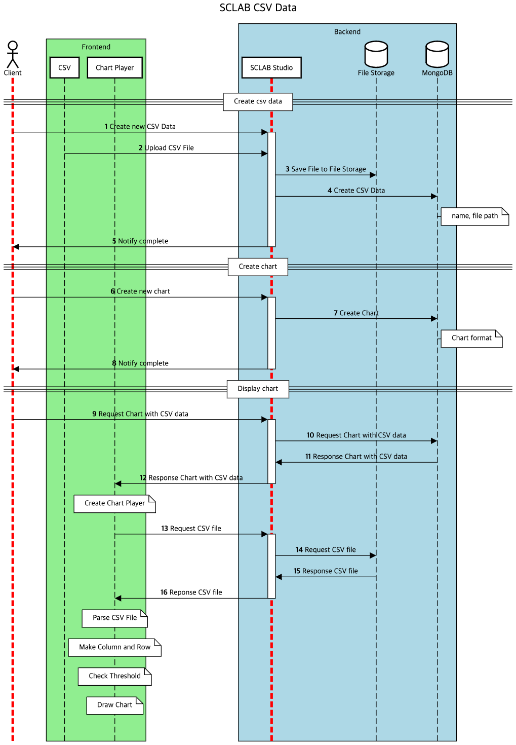 CSV Data flow