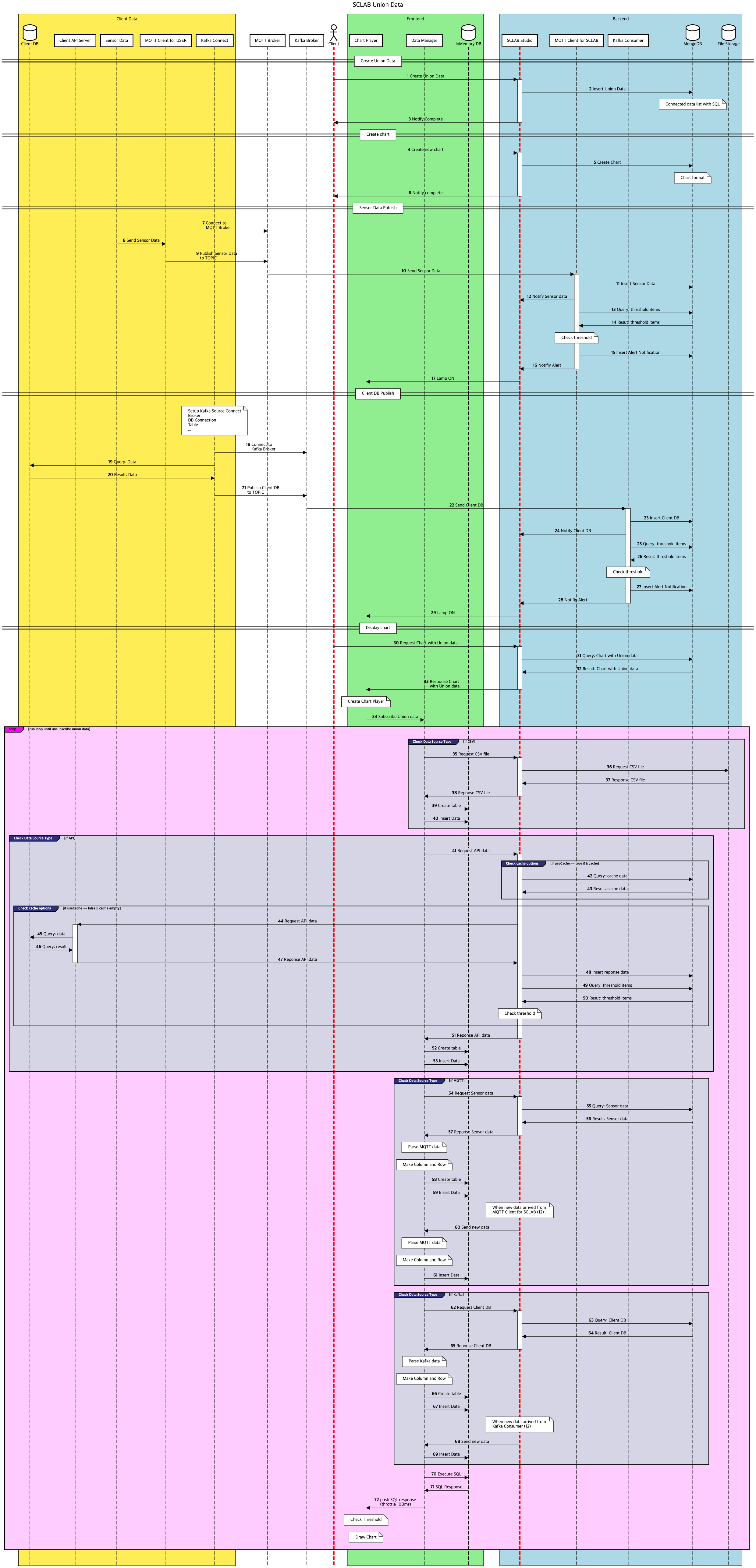 UNION Data Flow