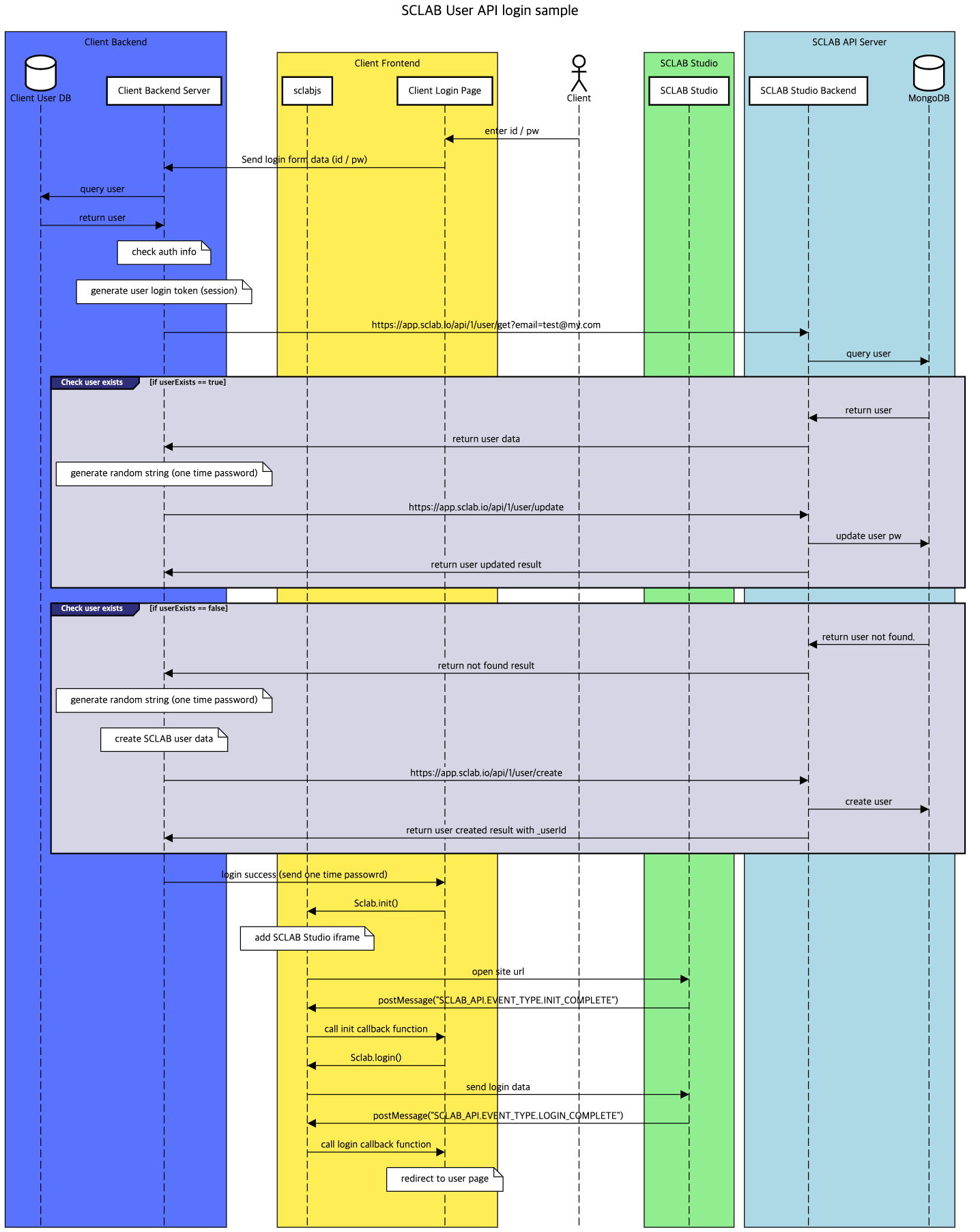 SCLAB User API login sample flow