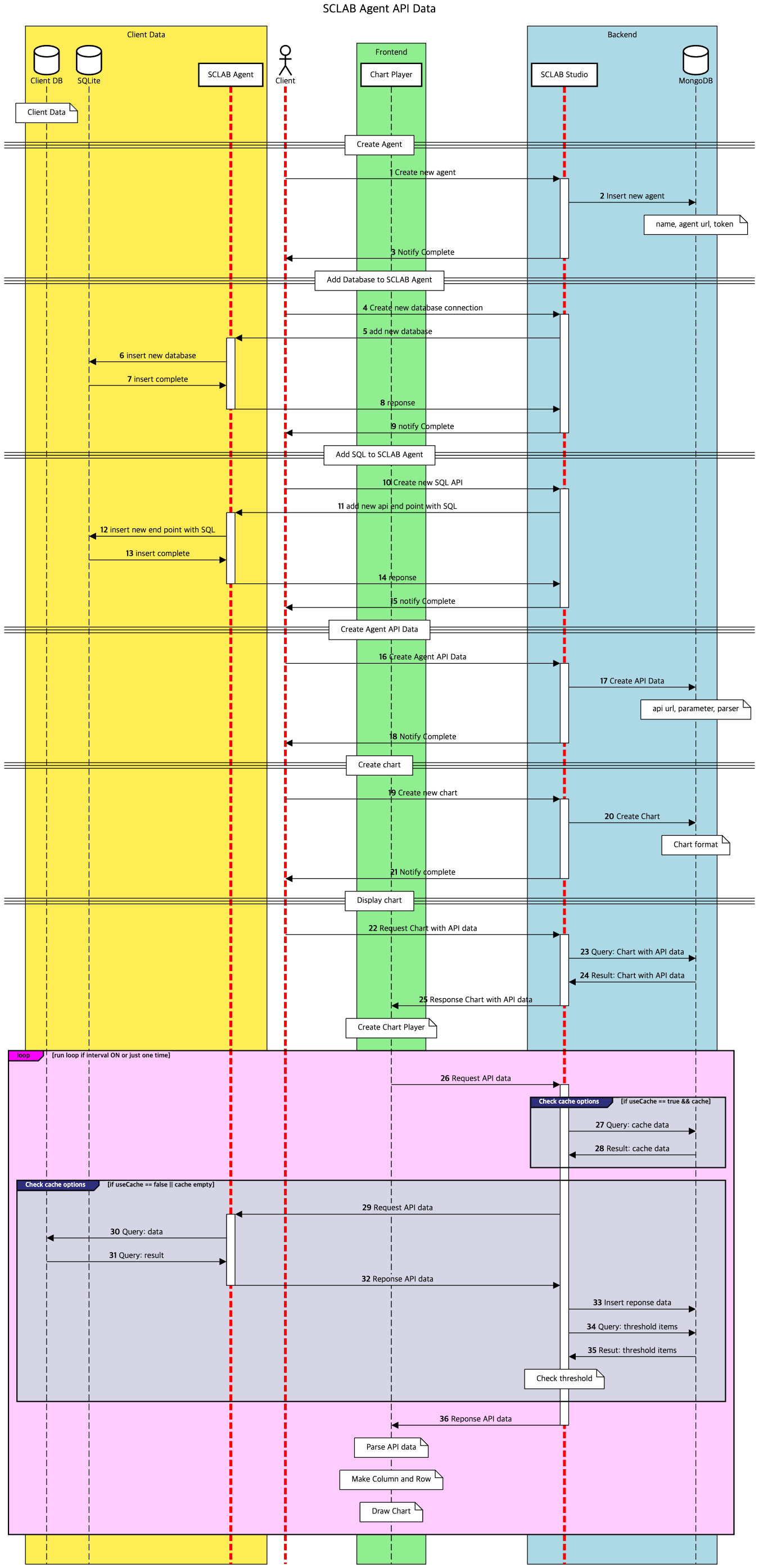 SCLAB Agent Data Flow