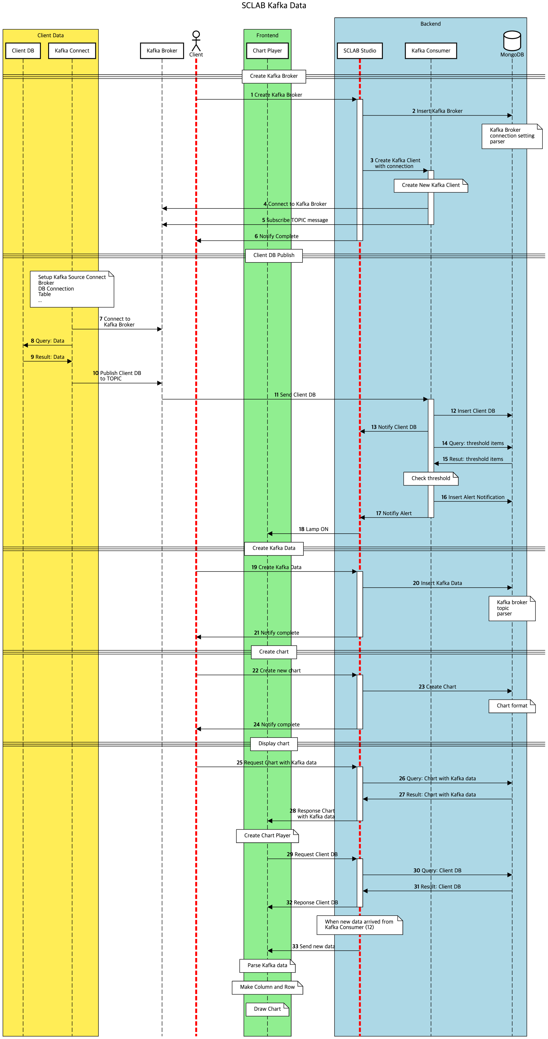 Kafka Data flow