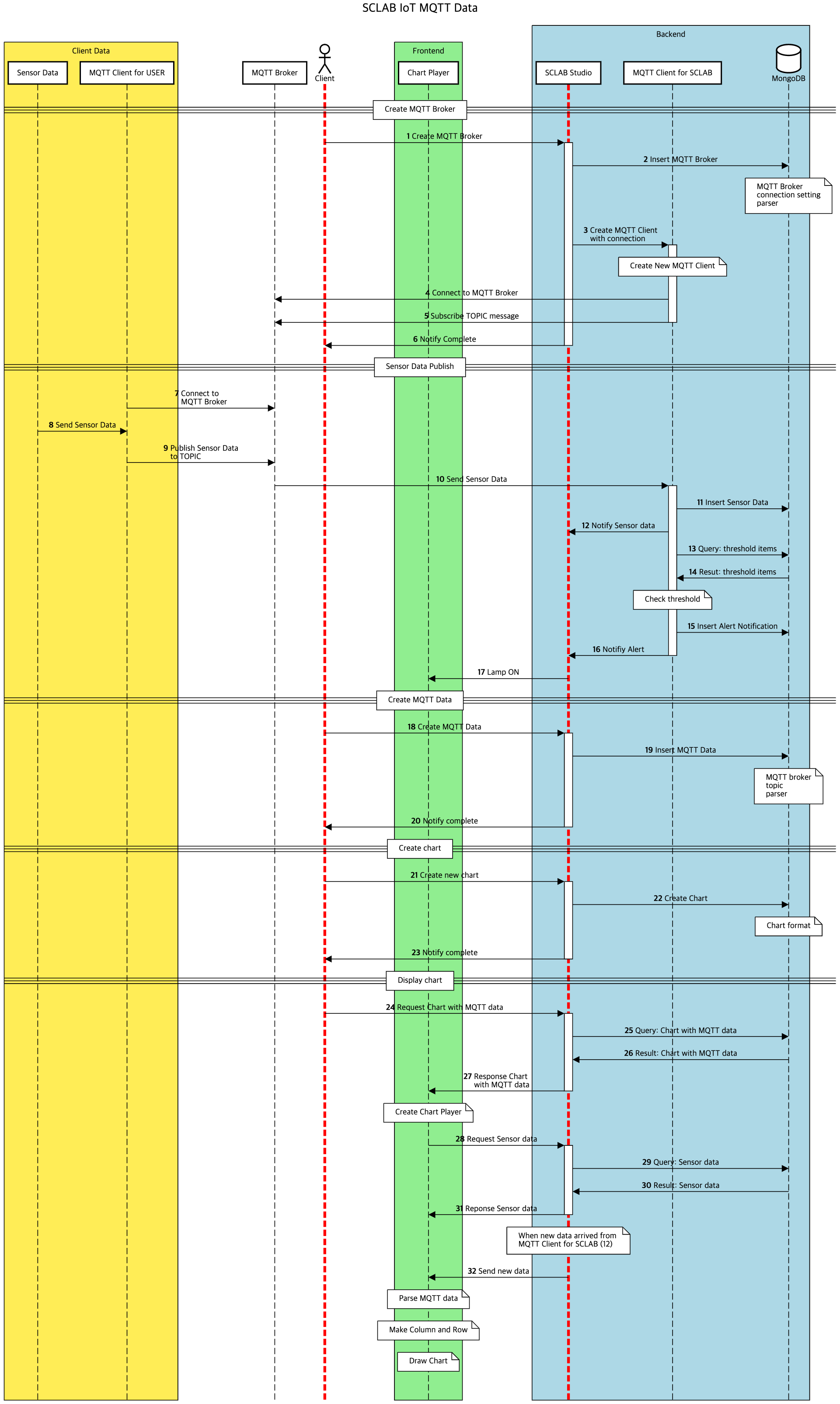 IoT Data flow